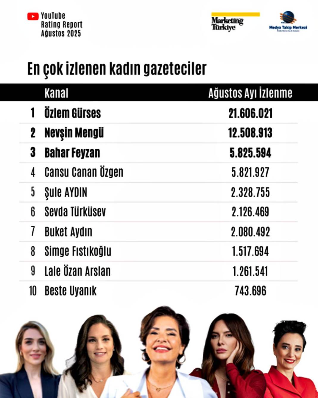 Bu listeyi görmelisin! Türkiye'nin en popüler gazetecileri kimler? 3